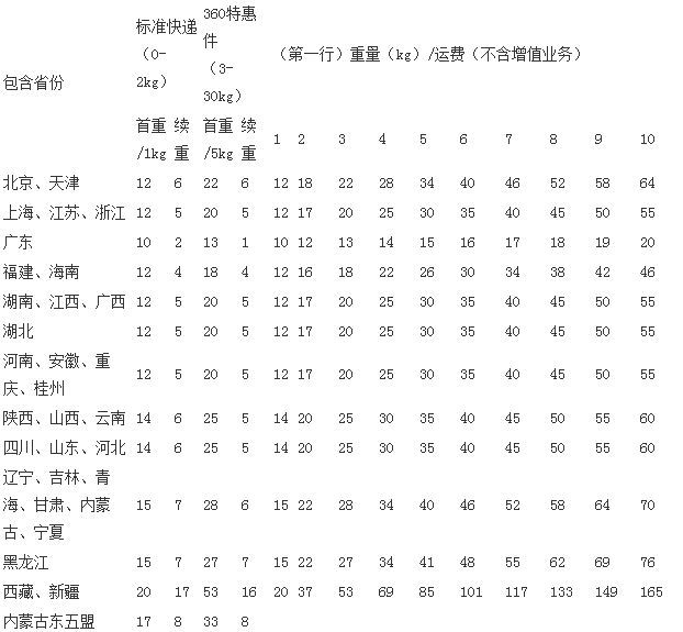 什么快递最便宜？快递费用价格表2021(对比) 全国快递价格一览表