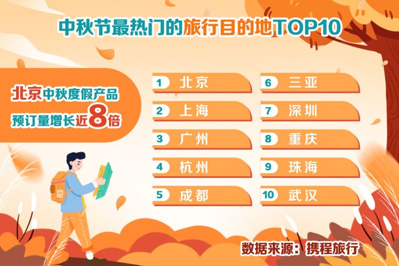 中秋节最热门旅行目的地北京排第一 中秋游玩景点推荐