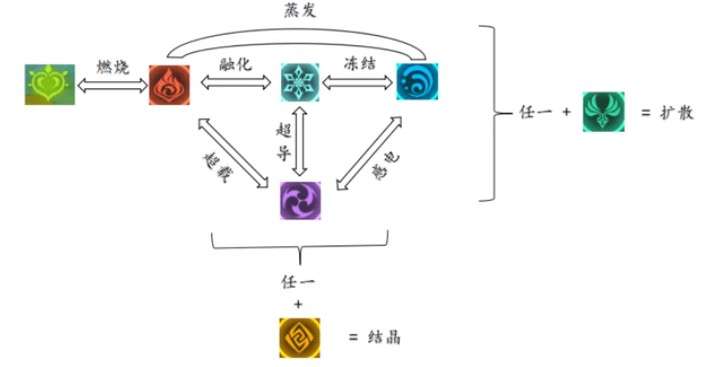 原神元素反应图介绍 原神元素反应效果分析
