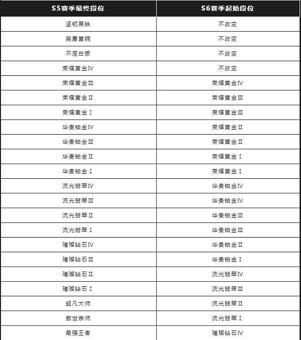 英雄联盟手游s6段位继承规则是什么 英雄联盟手游S6赛季段位继承规则介绍