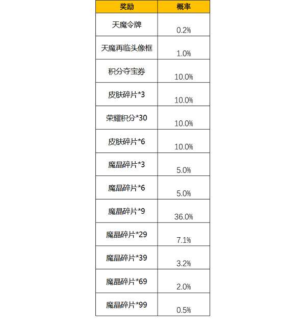 王者荣耀天魔再临抽奖概率是多少 王者荣耀天魔再临奖池概率一览