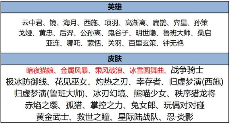 《王者荣耀》最新碎片商城更新一览
