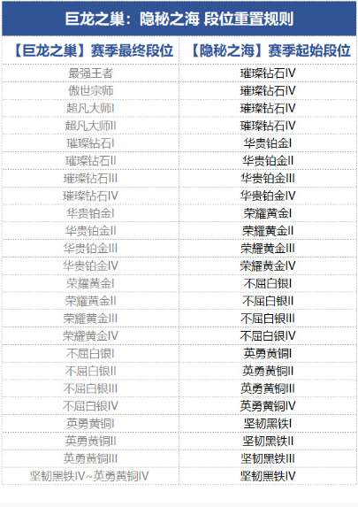 金铲铲之战s7.5段位怎么继承 金铲铲之战s7.5段位继承规则