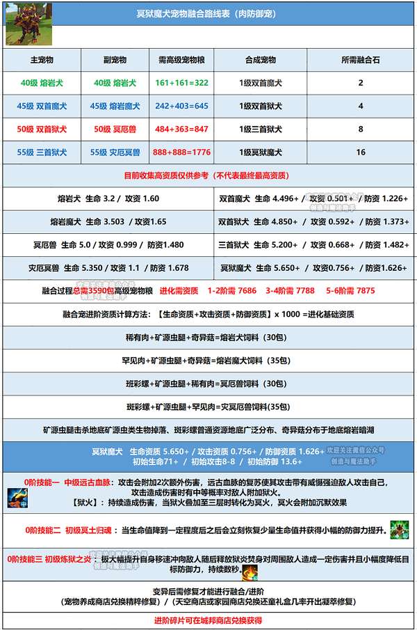 创造与魔法冥狱魔犬怎么融合 创造与魔法冥狱魔犬融合表分享