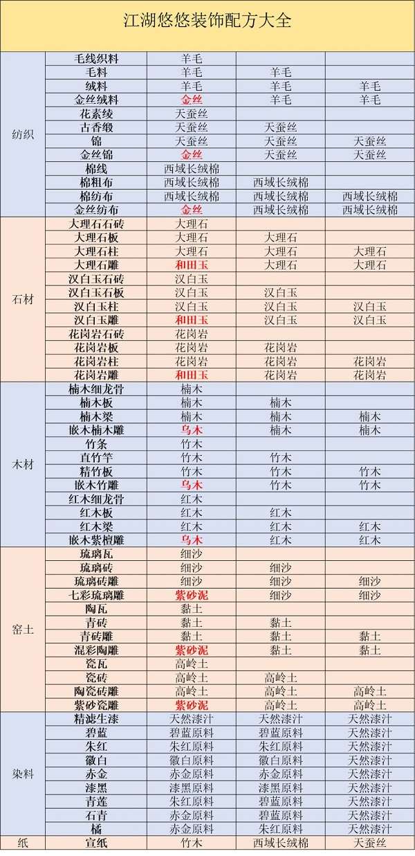江湖悠悠装饰配方有哪些 江湖悠悠装饰配方大全2022