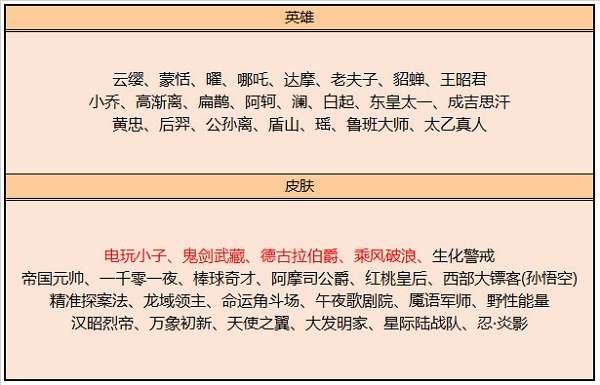 王者荣耀7月碎片商店介绍 王者荣耀7月碎片商店介绍2022