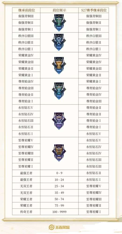 王者荣耀s29赛季段位继承规则一览 王者荣耀s29赛季段位继承表分享