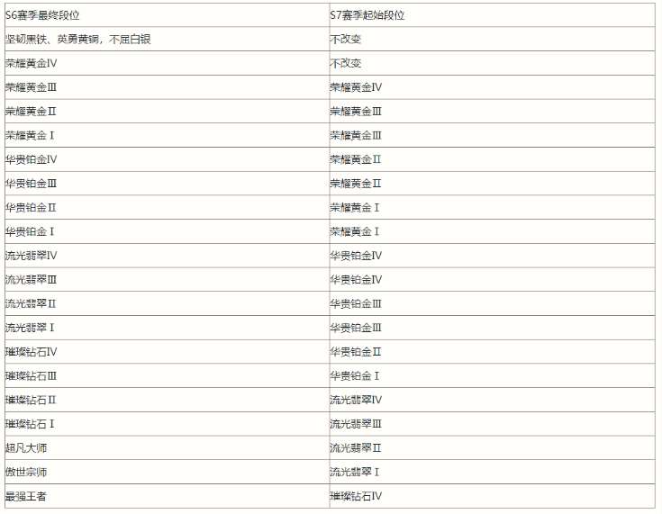 英雄联盟手游S7赛季段位怎么继承的 英雄联盟手游S7赛季段位继承规则