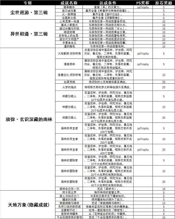 原神须弥成就有哪些 原神须弥成就攻略大全