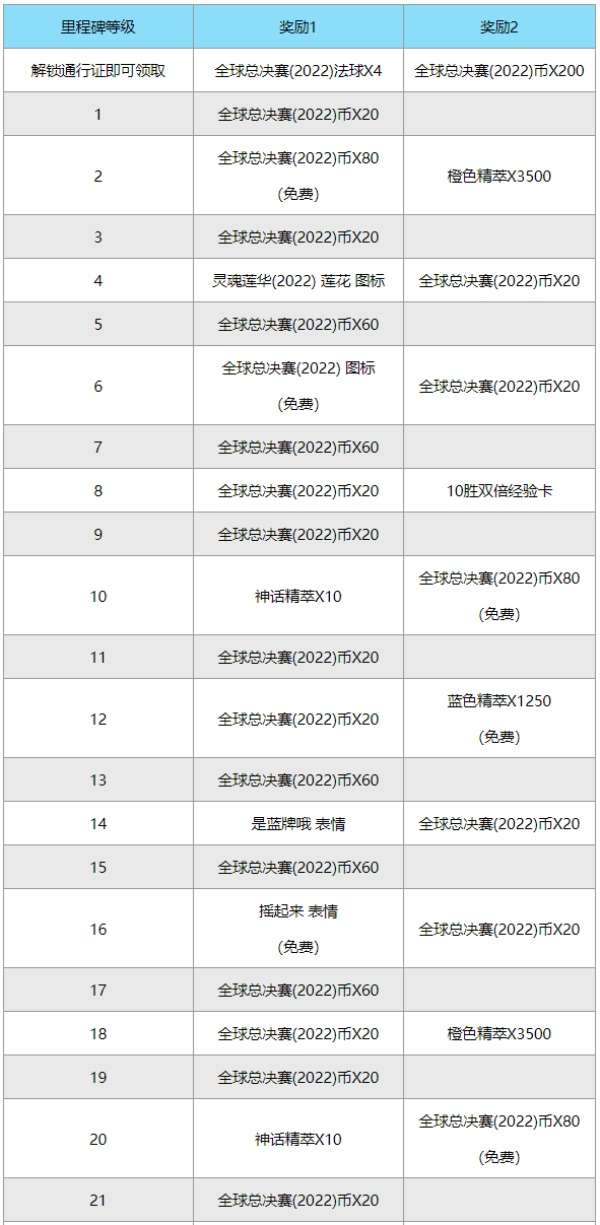 英雄联盟s12通行证奖励有哪些 英雄联盟s12通行证奖励一览