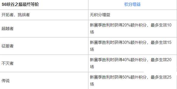 英雄联盟手游峡谷之巅段位怎么继承的 英雄联盟手游峡谷之巅段位继承介绍
